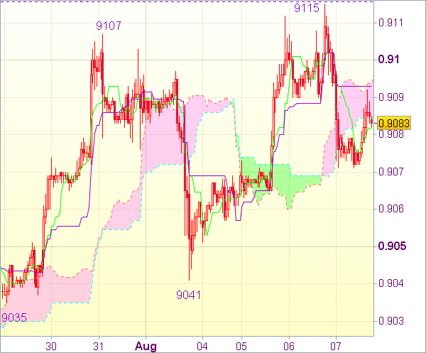 Торговый сигнал форекс: USD/CHF - Длинные позиции от 0,9060