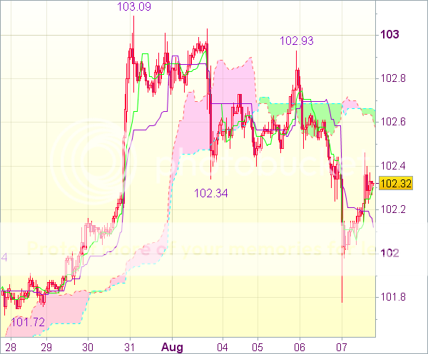 Торговый сигнал форекс: USD/JPY - Держать короткие позиции от 102,75