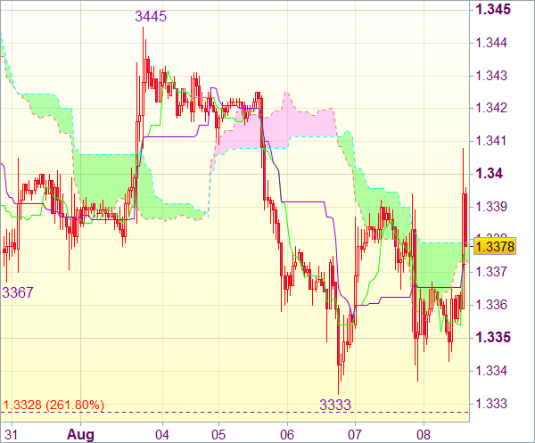 Торговый сигнал валютного рынка: EUR/USD - Вне рынка