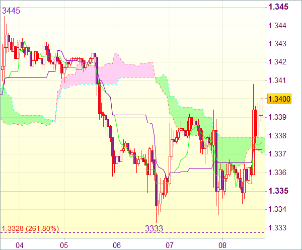 Торговый сигнал форекс: Валютная пара EUR/USD - Вне рынка
