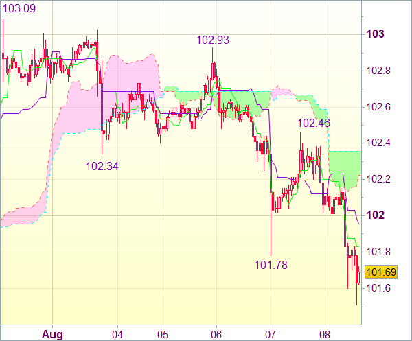 Торговый сигнал валютного рынка: USD/JPY - Короткие позиции от 102,10