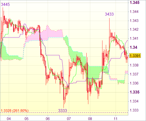 Торговый сигнал форекс: EUR/USD - Длинные позиции от 1,3380