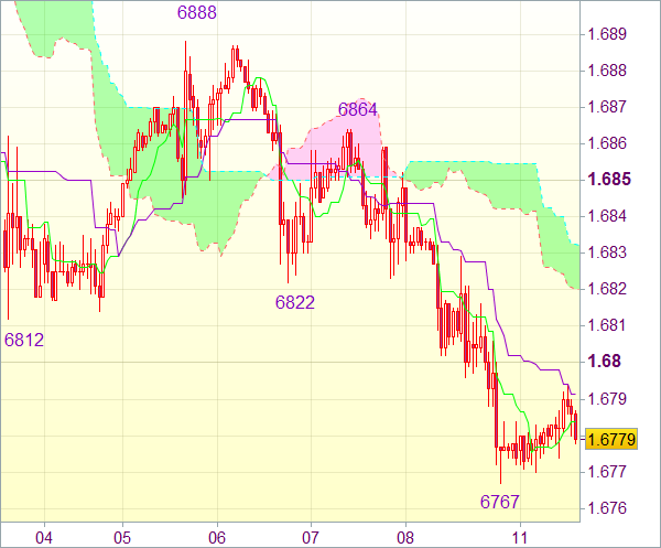 Торговый сигнал форекс: GBP/USD - Держать короткие позиции от 1,6030