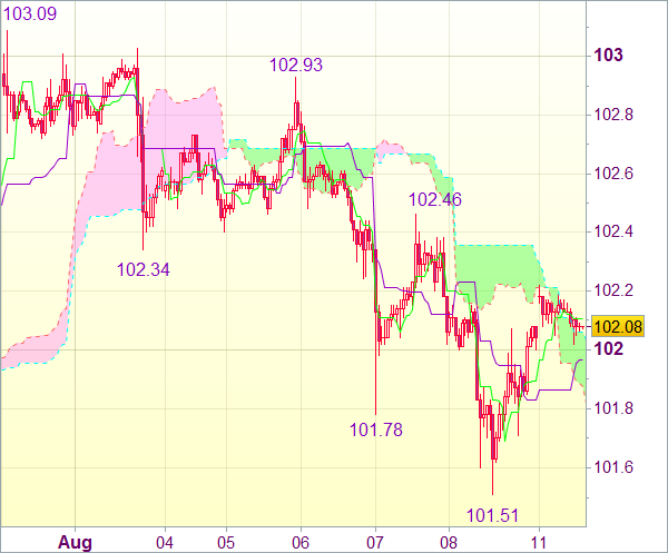 Торговый сигнал форекс: USD/JPY - Держать короткие позиции от 102,20