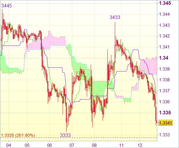 Торговый сигнал forex: EUR/USD - Закрыть длинные позиции от 1,3370