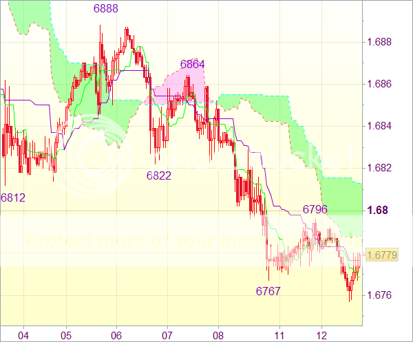 Торговый сигнал forex: Валютная пара GBP/USD - Вне рынка