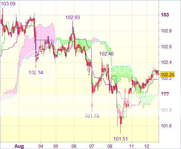 Сигнал валютного рынка для USD/JPY - Держать короткие позиции от 102,20