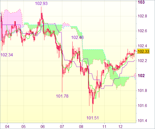 Торговый сигнал forex: USD/JPY - Держать короткие позиции от 102,20