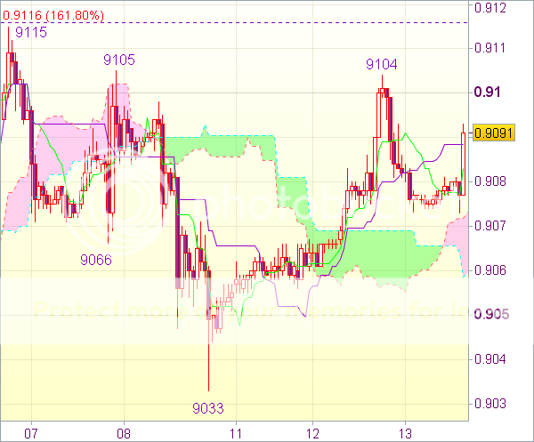 Торговый сигнал форекс: USD/CHF - Держать длинные позиции от 0,9075