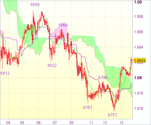 Торговый сигнал форекс: GBP/USD - Длинные позиции от 1,6790