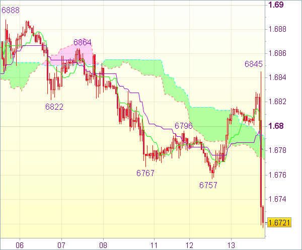 Торговая рекомендация форекс: GBP/USD - Короткие позиции от 1,6760
