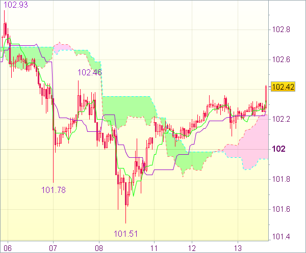Торговый сигнал форекс: USD/JPY - Держать короткие позиции от 102,20