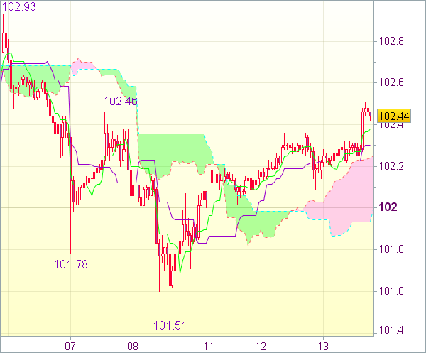 Торговая рекомендация форекс: USD/JPY - Держать короткие позиции от 102,20