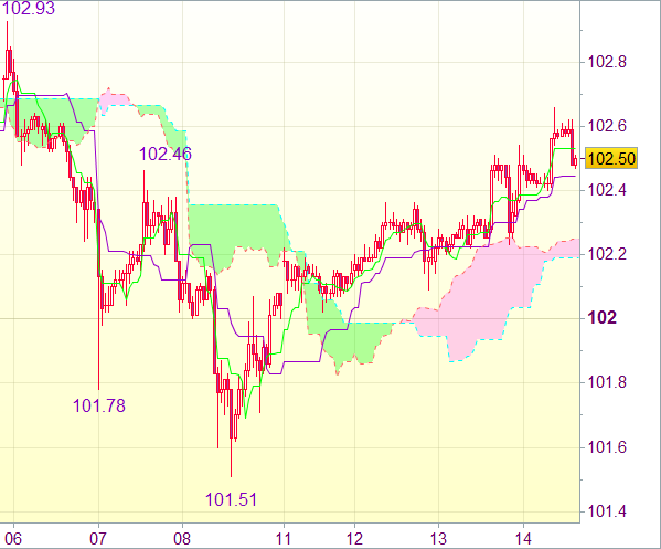 Торговый сигнал форекс для USD/JPY: Длинные позиции от 102,05