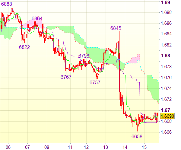 Торговый сигнал форекс: GBP/USD - Короткие позиции от 1,6750