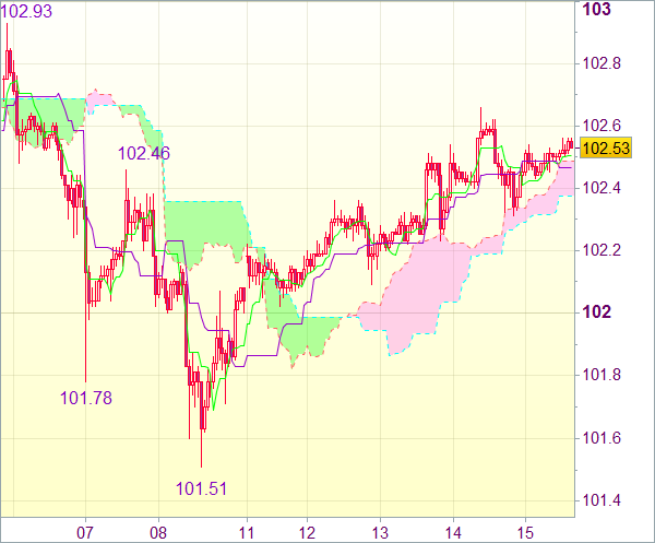 Торговый сигнал валютного рынка: USD/JPY - Длинные позиции от 102,05