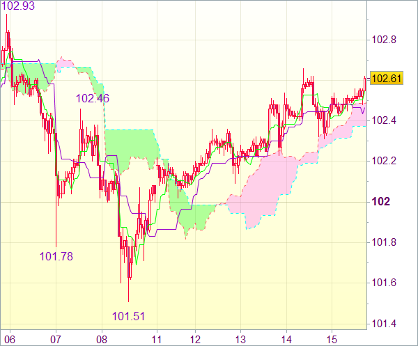 Торговый сигнал форекс: USD/JPY - Длинные позиции от 102,05