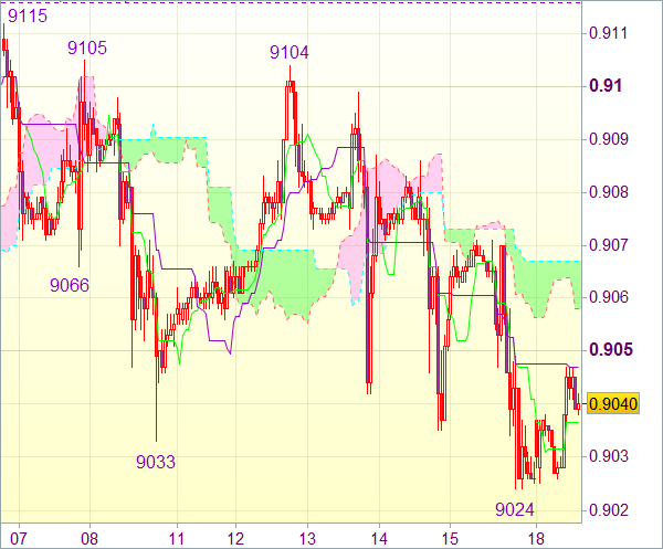 Торговый сигнал форекс: USD/CHF - Длинные позиции от 0,9005