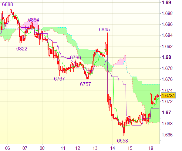 Сигнал Forex для GBP/USD: Короткие позиции от 1,6845 или длинные от 1,6700