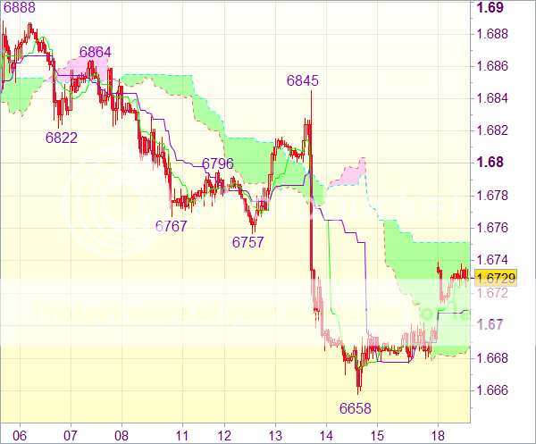 Торговый сигнал форекс: GBP/USD - Короткие позиции от 1,6845 