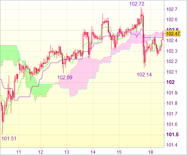Сигнал Forex для валютной пары USD/JPY: Длинные позиции от 101,90