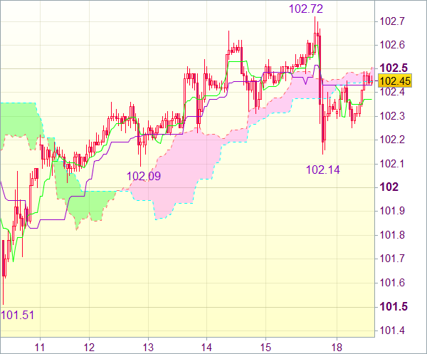 Торговый сигнал форекс: Пара USD/JPY - Длинные позиции от 101,90