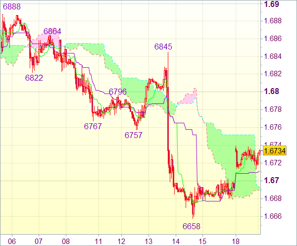 Торговая рекомендация forex: GBP/USD - Короткие позиции от 1,6845