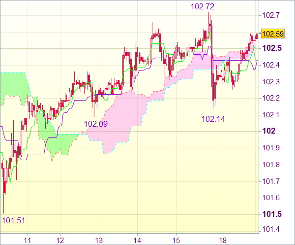 Торговая рекомендация forex: USD/JPY - Длинные позиции от 101,90