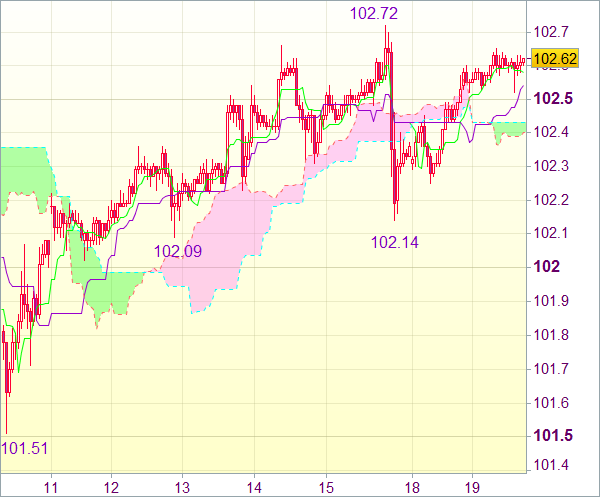 Торговый сигнал валютного рынка: USD/JPY - Длинные позиции от 101,90