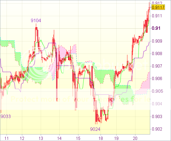Торговый сигнал форекс: USD/CHF - Длинные позиции от 0,9080