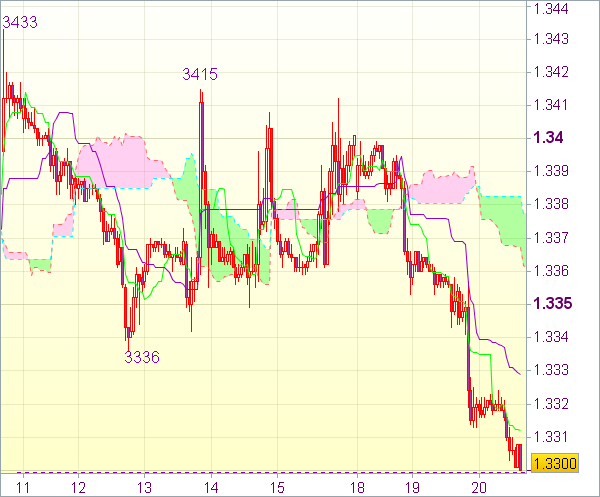 Торговый сигнал форекс: EUR/USD - Короткие позиции от 1,3335