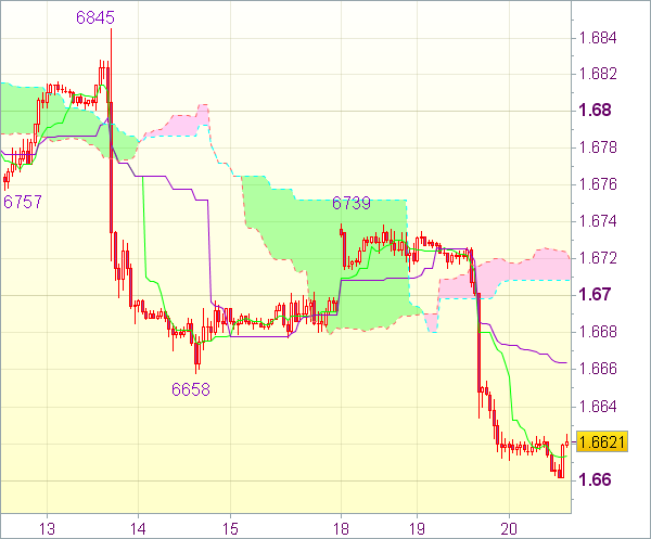 Торговый сигнал форекс: Валютная пара GBP/USD - Вне рынка