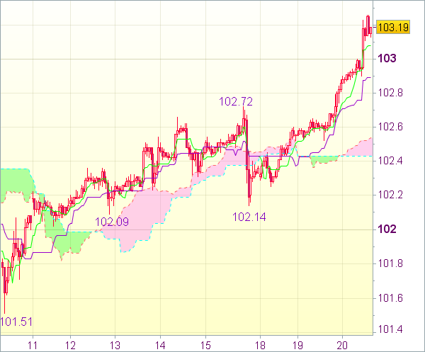 Торговый сигнал форекс: USD/JPY - Длинные позиции от 102,75