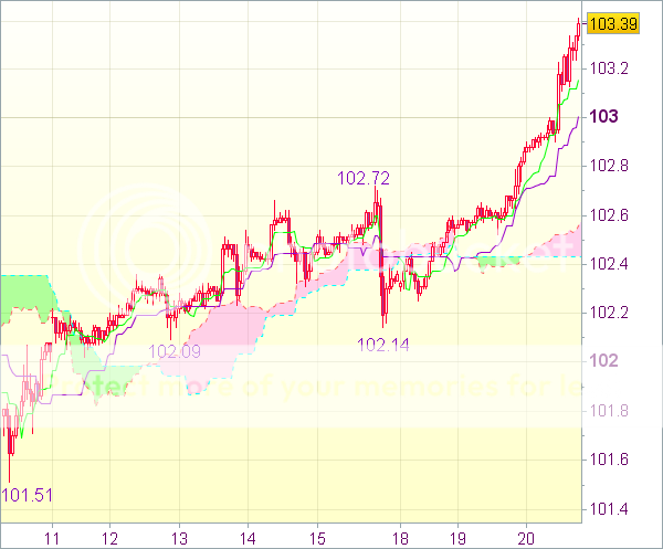 Торговый сигнал форекс: Пара USD/JPY - Длинные позиции от 102,75