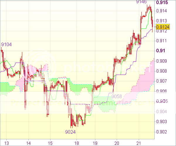 Форекс сигнал для валютной пары USD/CHF: Длинные позиции от 0,9080
