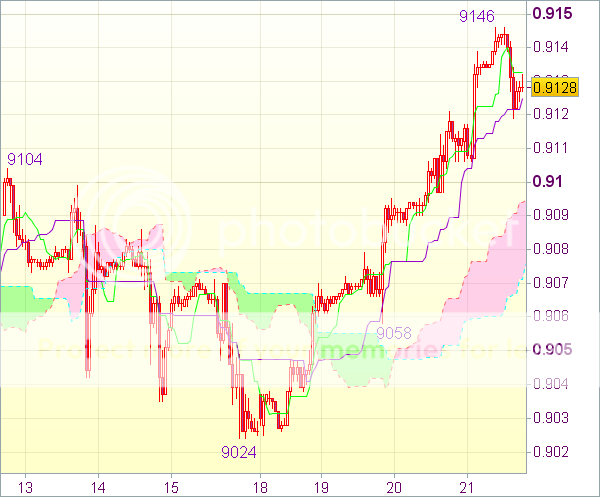 Торговые сигналы форекс: USD/CHF - Длинные позиции от 0,9080