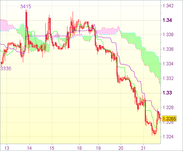 Торговые сигналы форекс: EUR/USD - Короткие позиции от 1,3320