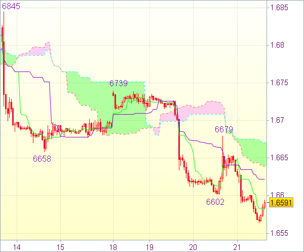 Форекс сигнал для валютной пары GBP/USD: Короткие позиции от 1,6650