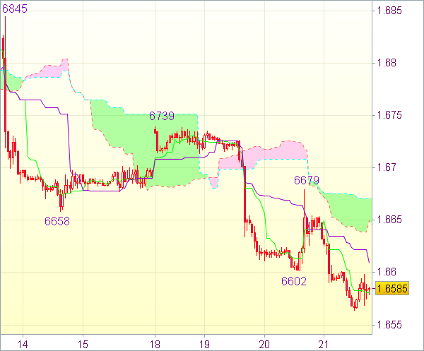 Торговые сигналы форекс: GBP/USD - Короткие позиции от 1,6650