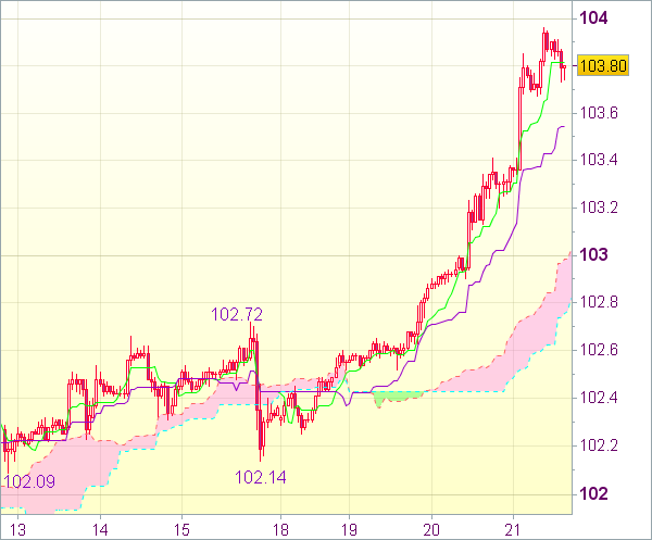 Форекс сигнал для пары USD/JPY: Длинные позиции от 103,15