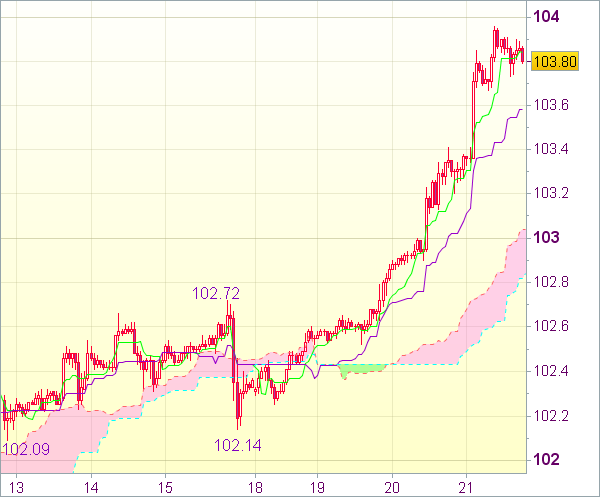 Торговые сигналы форекс: USD/JPY - Длинные позиции от 103,15