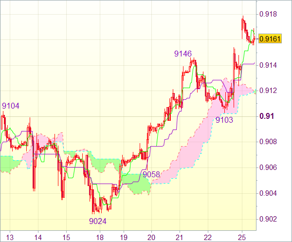 Торговый сигнал форекс: USD/CHF - Длинные позиции от 0,9120