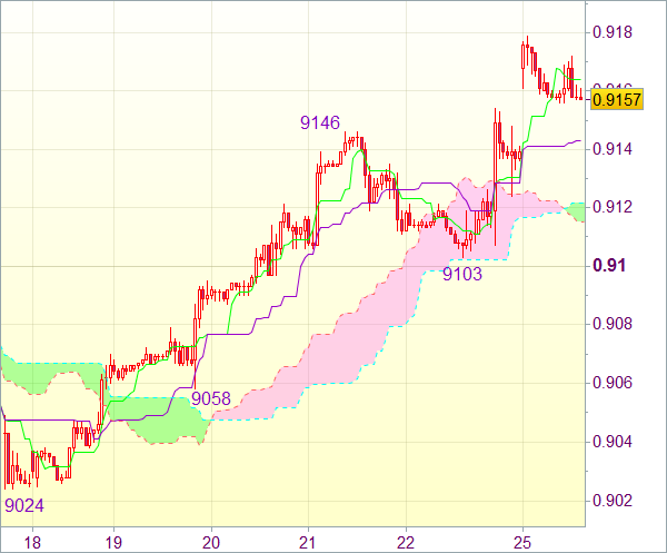 Торговый сигнал форекс: USD/CHF - Длинные позиции от 0,9110