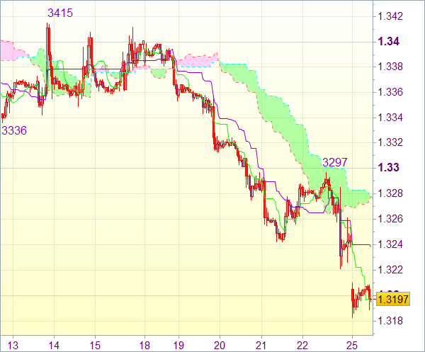 Торговый сигнал форекс: EUR/USD - Короткие позиции от 1,3260