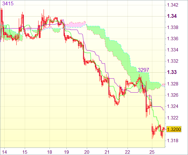 Торговый сигнал форекс: EUR/USD - Короткие позиции от 1,3260 