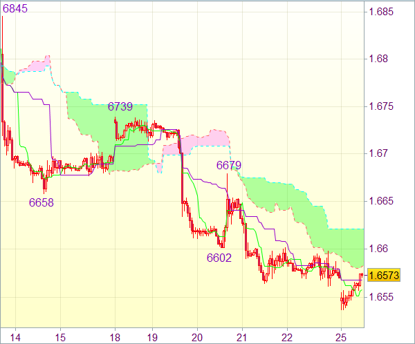 Торговый сигнал форекс: GBP/USD - Длинные позиции от 1,6510