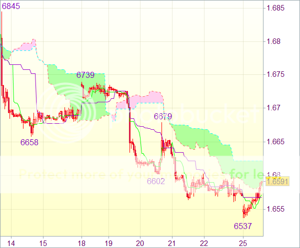 Торговый сигнал форекс: GBP/USD - Длинные позиции от 1,6510