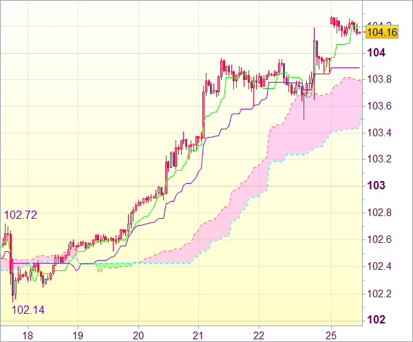 Торговый сигнал форекс: USD/JPY - Короткие позиции от 104,60