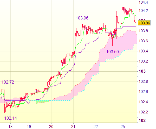 Торговый сигнал форекс: USD/JPY - Короткие позиции от 104,60