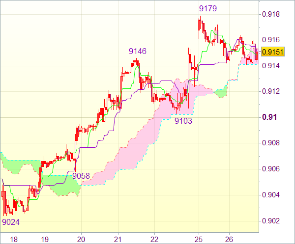 Forex сигнал: Валютная пара USD/CHF - Длинные позиции от 0,9105